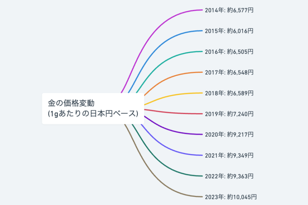 純度の歴史:金の価値とその背後にある物語