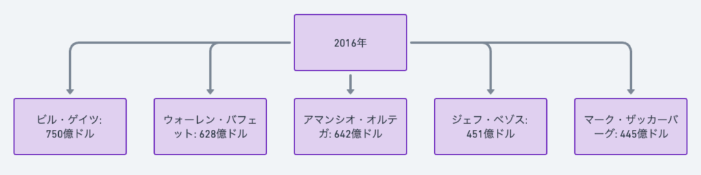 【2016年〜2022年】世界の富豪ランキングの変遷